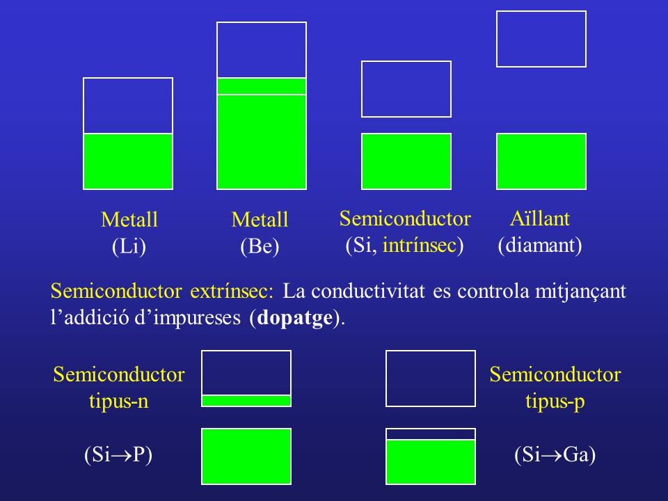 Aïllant (diamant) Semiconductor. (Si, intrínsec) Metall (Li) Metall (Be)