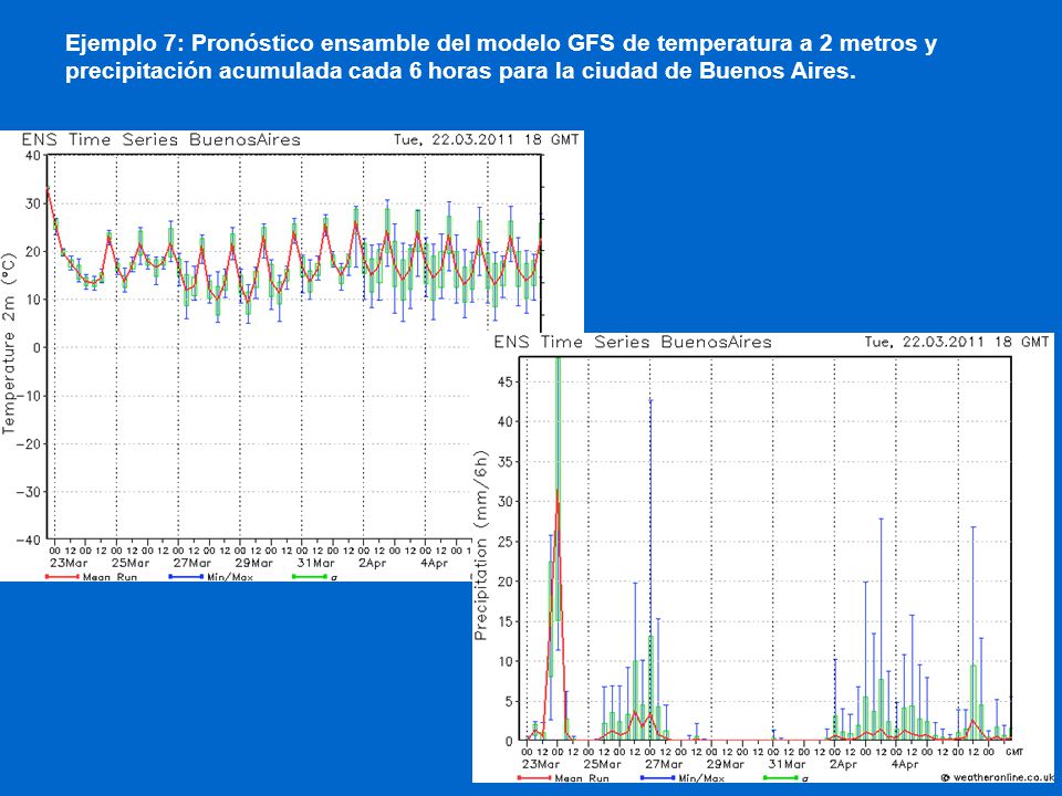 Ejemplo 7: Pronóstico ensamble del modelo GFS de temperatura a 2 metros y precipitación acumulada cada 6 horas para la ciudad de Buenos Aires.