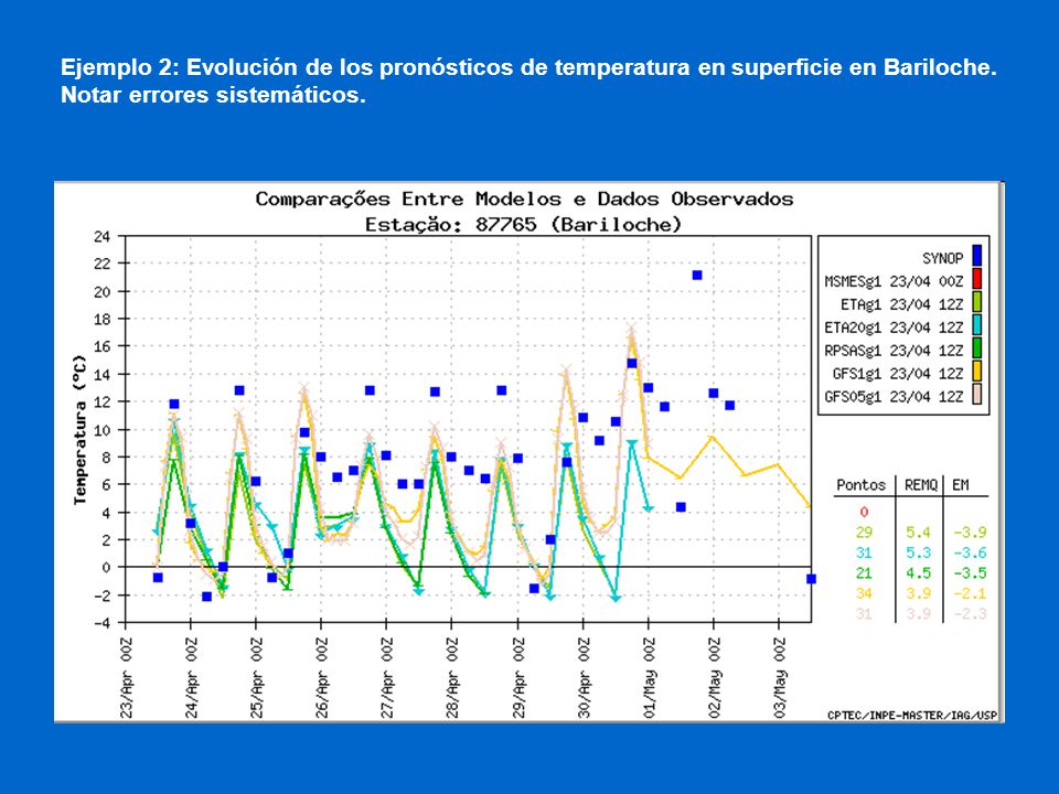 Ejemplo 2: Evolución de los pronósticos de temperatura en superficie en Bariloche.