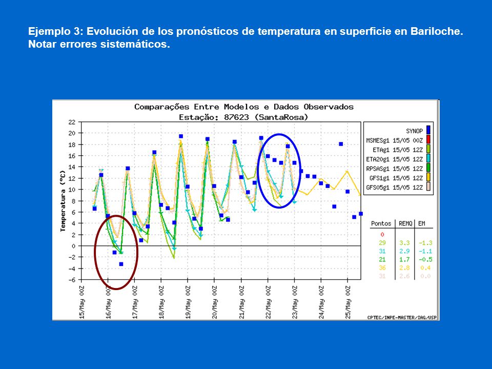 Ejemplo 3: Evolución de los pronósticos de temperatura en superficie en Bariloche.