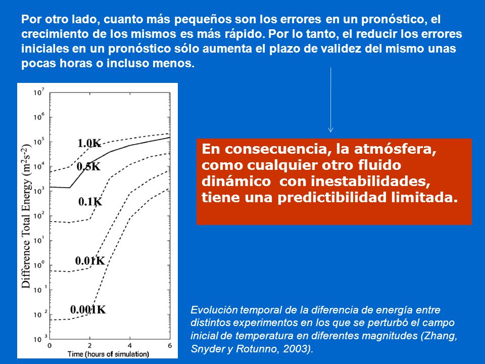 Por otro lado, cuanto más pequeños son los errores en un pronóstico, el crecimiento de los mismos es más rápido. Por lo tanto, el reducir los errores iniciales en un pronóstico sólo aumenta el plazo de validez del mismo unas pocas horas o incluso menos.
