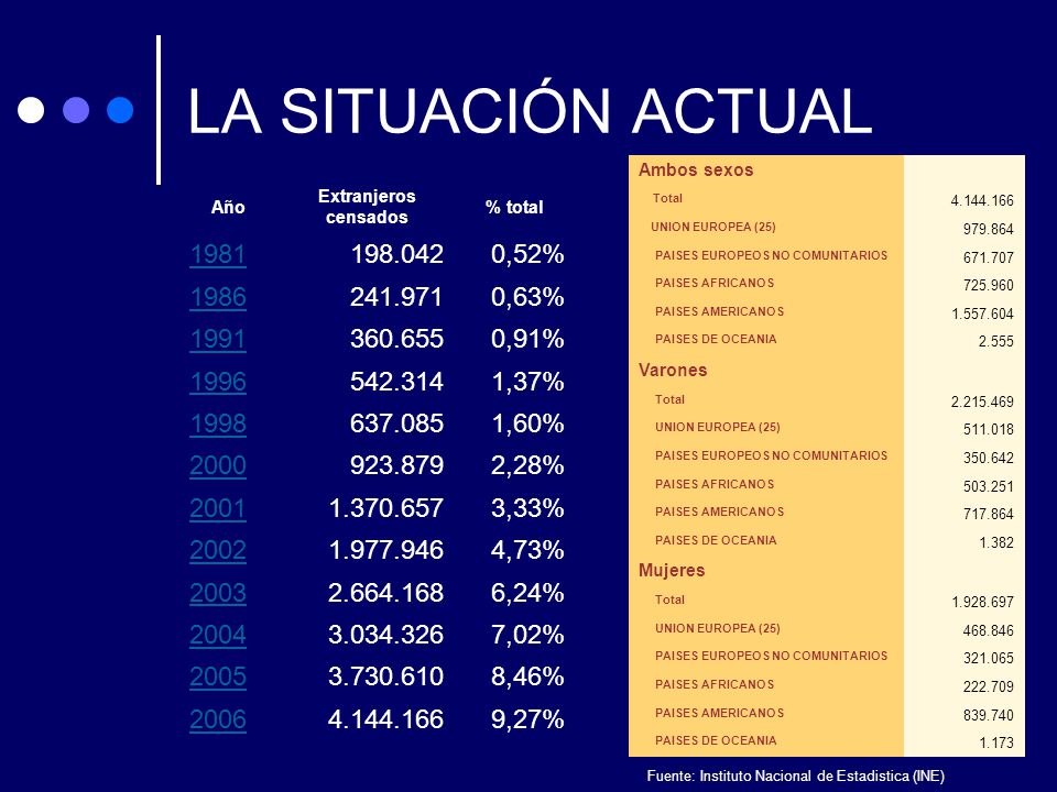 LA SITUACIÓN ACTUAL Ambos sexos. Total UNION EUROPEA (25) PAISES EUROPEOS NO COMUNITARIOS.