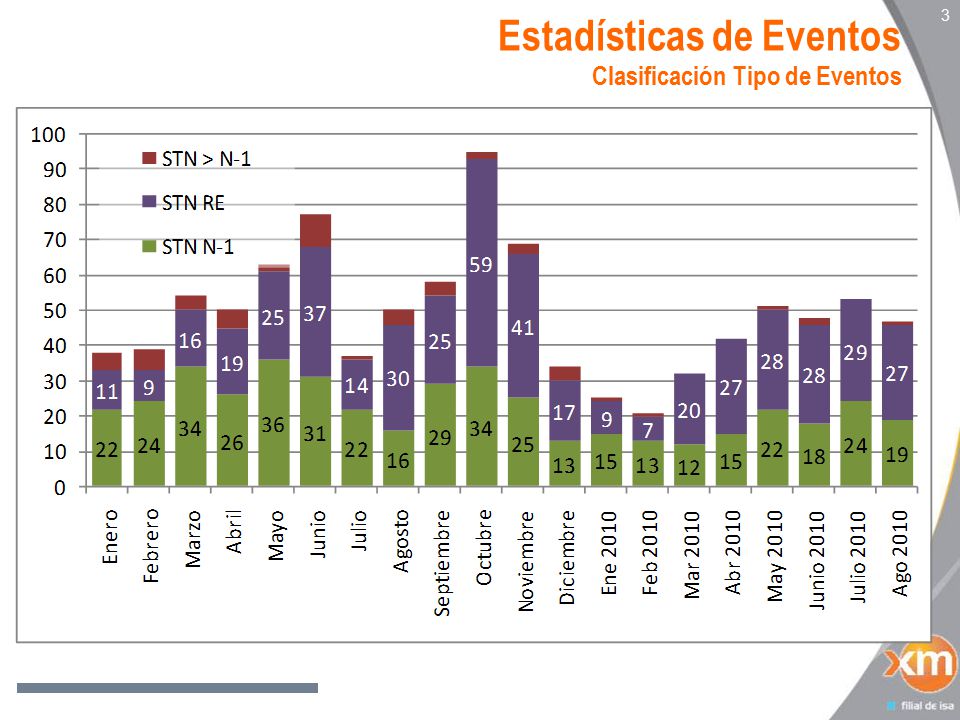 Estadísticas de Eventos Clasificación Tipo de Eventos