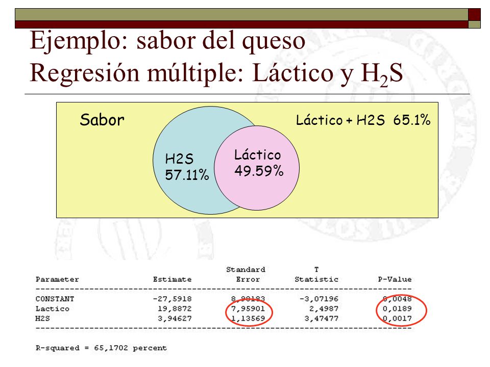 Ejemplo: sabor del queso Regresión múltiple: Láctico y H2S