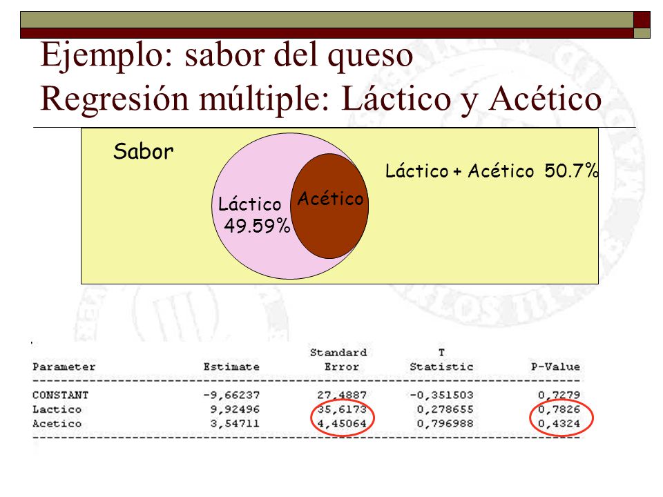 Ejemplo: sabor del queso Regresión múltiple: Láctico y Acético