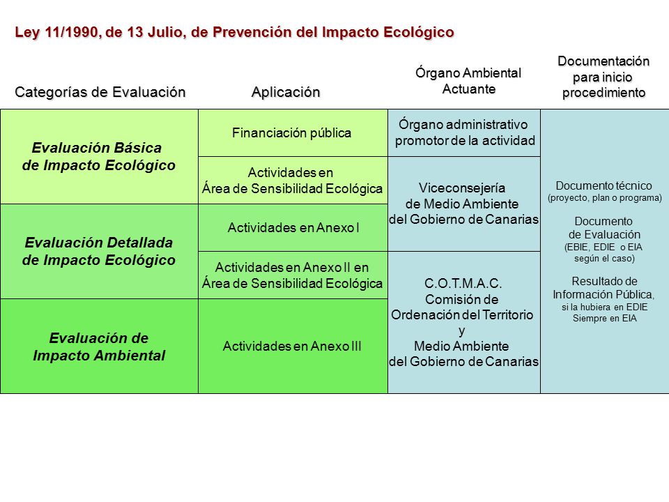 Ley 11/1990, de 13 Julio, de Prevención del Impacto Ecológico