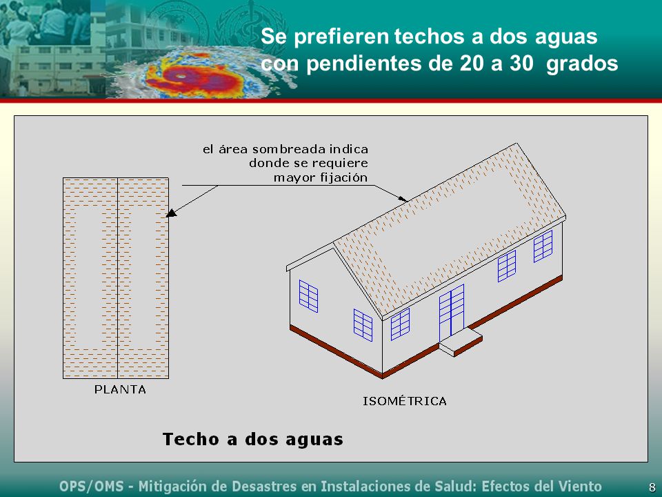 Se prefieren techos a dos aguas con pendientes de 20 a 30 grados