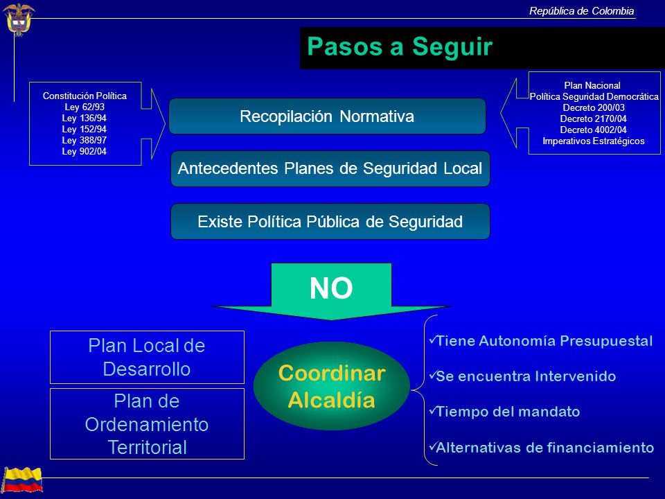 NO Pasos a Seguir Coordinar Alcaldía Plan Local de Desarrollo