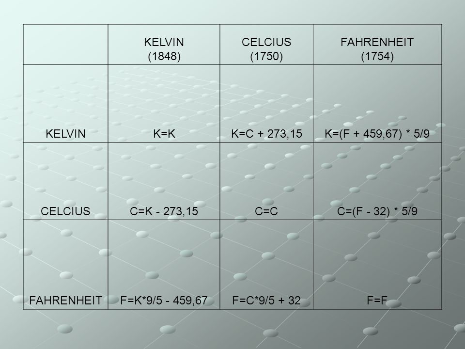 KELVIN (1848) CELCIUS (1750) FAHRENHEIT (1754) K=K K=C + 273,15