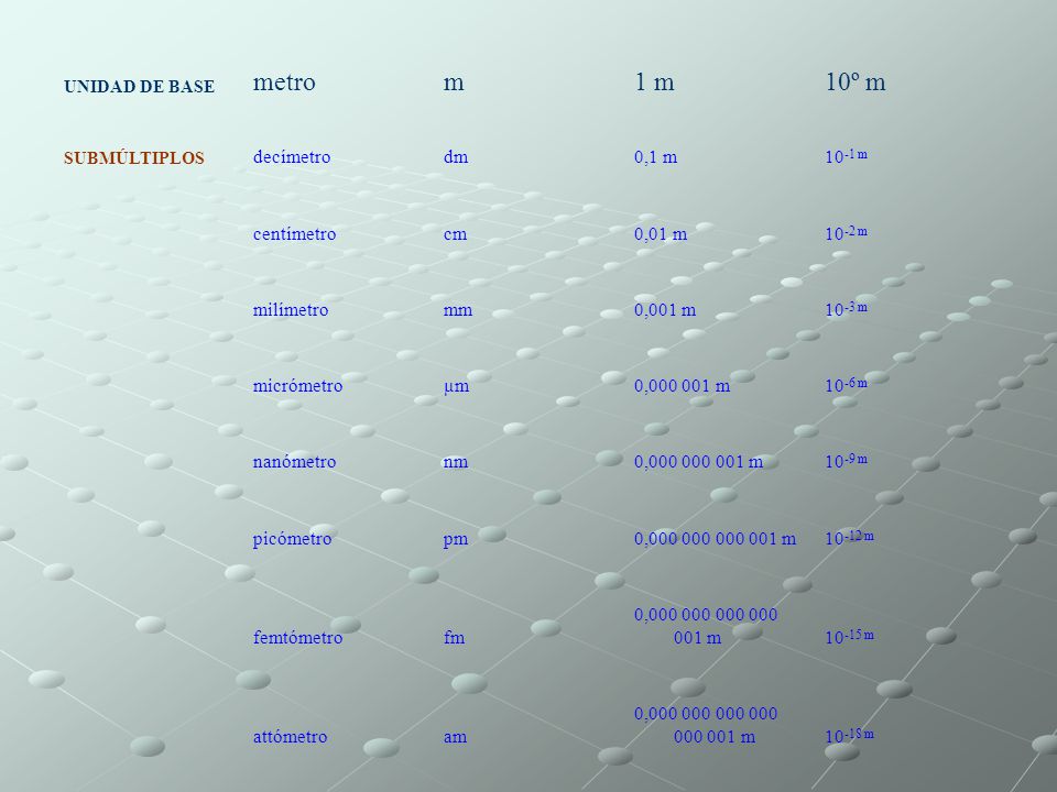 metro m 1 m 10º m decímetro dm 0,1 m 10-1 m centímetro cm 0,01 m