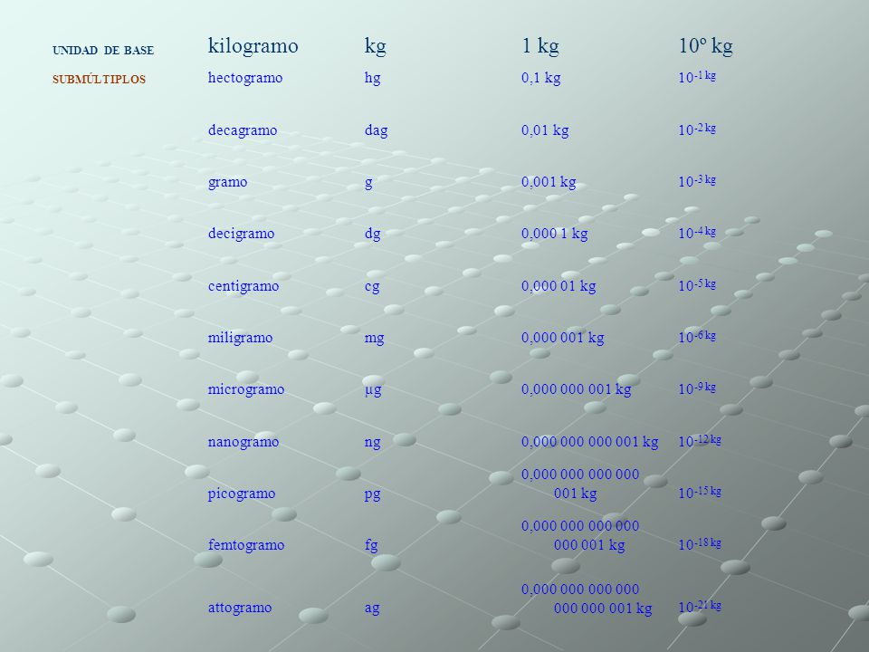 kilogramo kg 1 kg 10º kg hectogramo hg 0,1 kg 10-1 kg decagramo dag