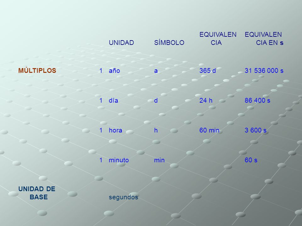 UNIDAD SÍMBOLO. EQUIVALENCIA. EQUIVALENCIA EN s. MÚLTIPLOS. 1. año. a. 365 d s.