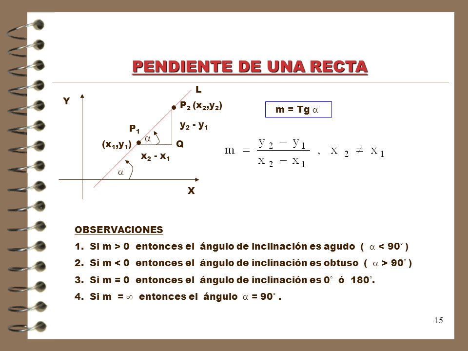 PENDIENTE DE UNA RECTA  L Y P2 (x2,y2) m = Tg  y2 - y1 P1 (x1,y1) Q