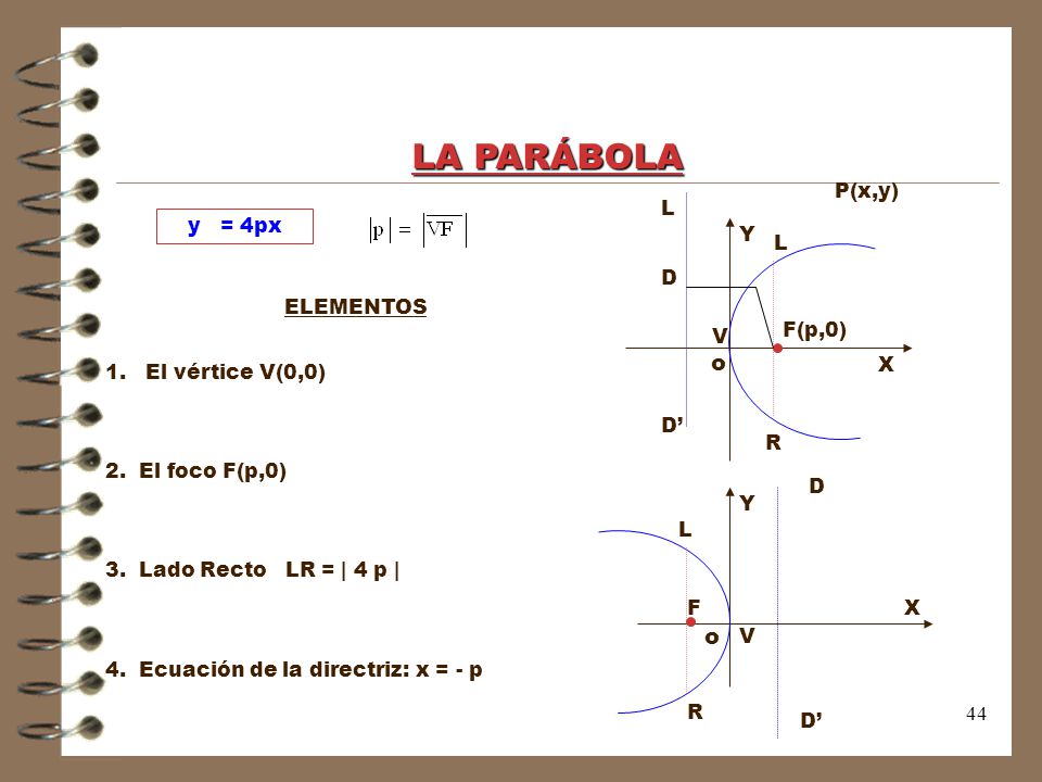 LA PARÁBOLA o o P(x,y) L y2 = 4px Y L D ELEMENTOS 1. El vértice V(0,0)