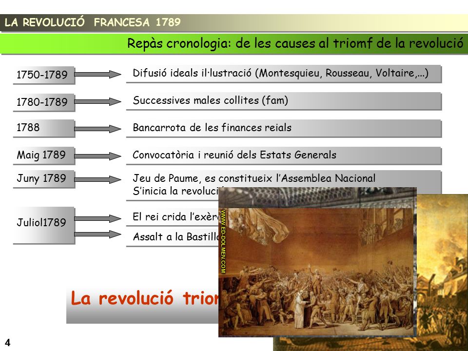 LA REVOLUCIÓ FRANCESA 1789 Repàs cronologia: de les causes al triomf de la revolució
