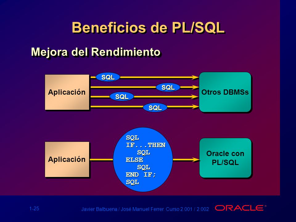 Beneficios de PL/SQL Mejora del Rendimiento Otros DBMSs Aplicación SQL