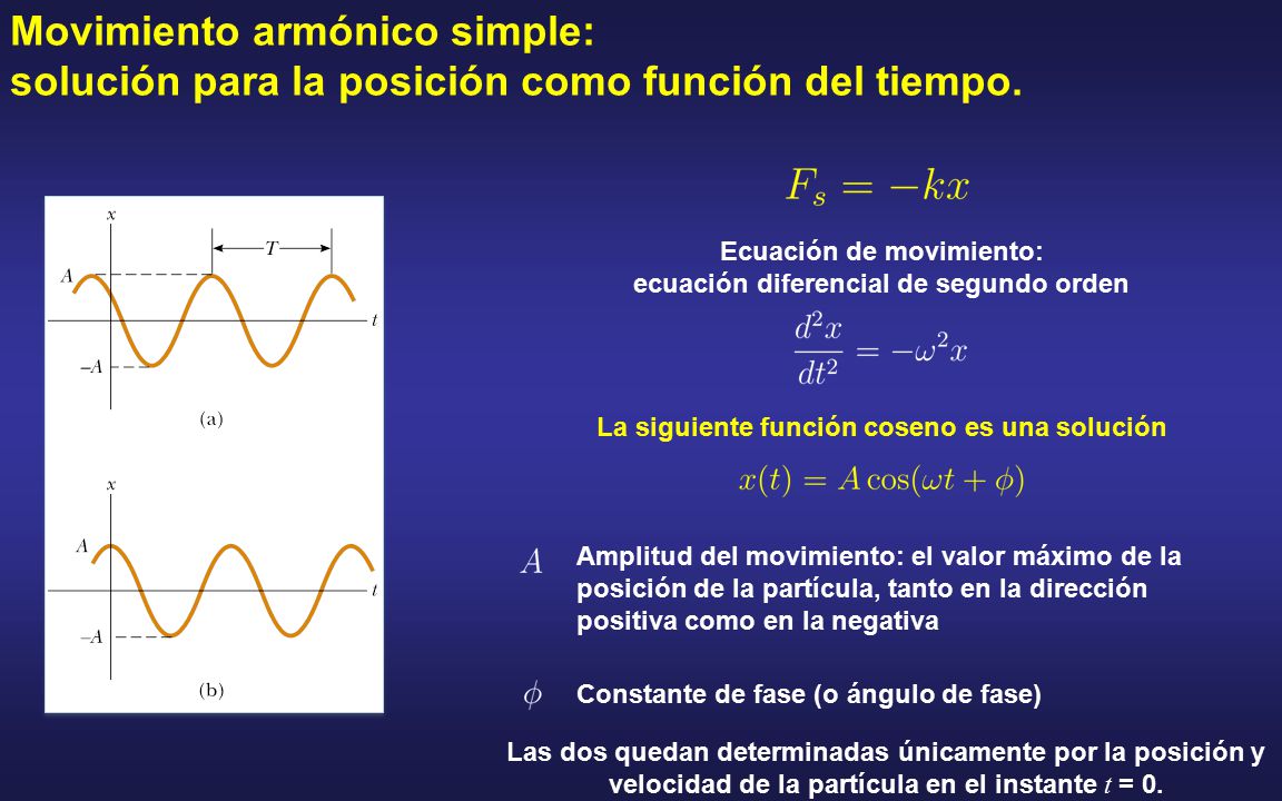 Movimiento armónico simple: solución para la posición como función del tiempo.