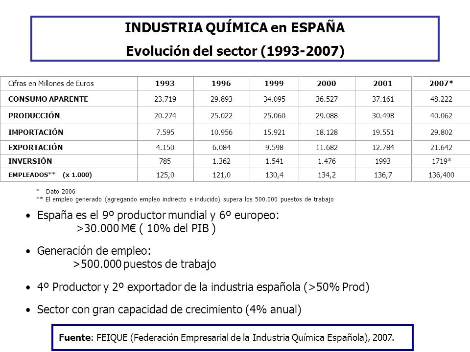 INDUSTRIA QUÍMICA en ESPAÑA Evolución del sector ( )