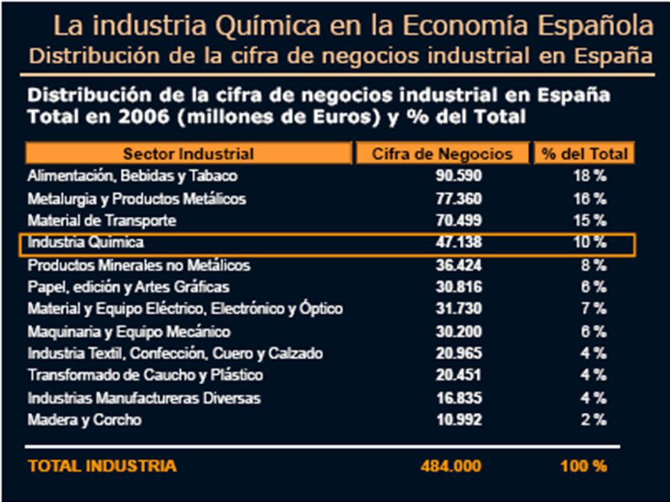 Con los últimos datos disponibles de Contabilidad Nacional, correspondientes a 2006, la industria química, con un volumen de ventas de millones de euros, representaba el 10% del total de la cifra de negocios del conjunto de la industria española, que alcanzó los millones de euros.