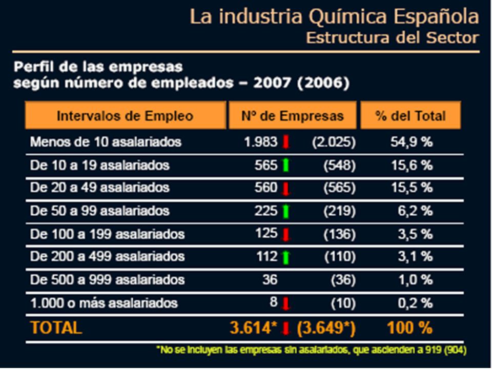 Sin considerar las empresas sin asalariados (919) adscritas al sector (CNAE 24), el 92% de las empresas que operan en la industria química en España, tiene menos de 100 trabajadores en plantilla.