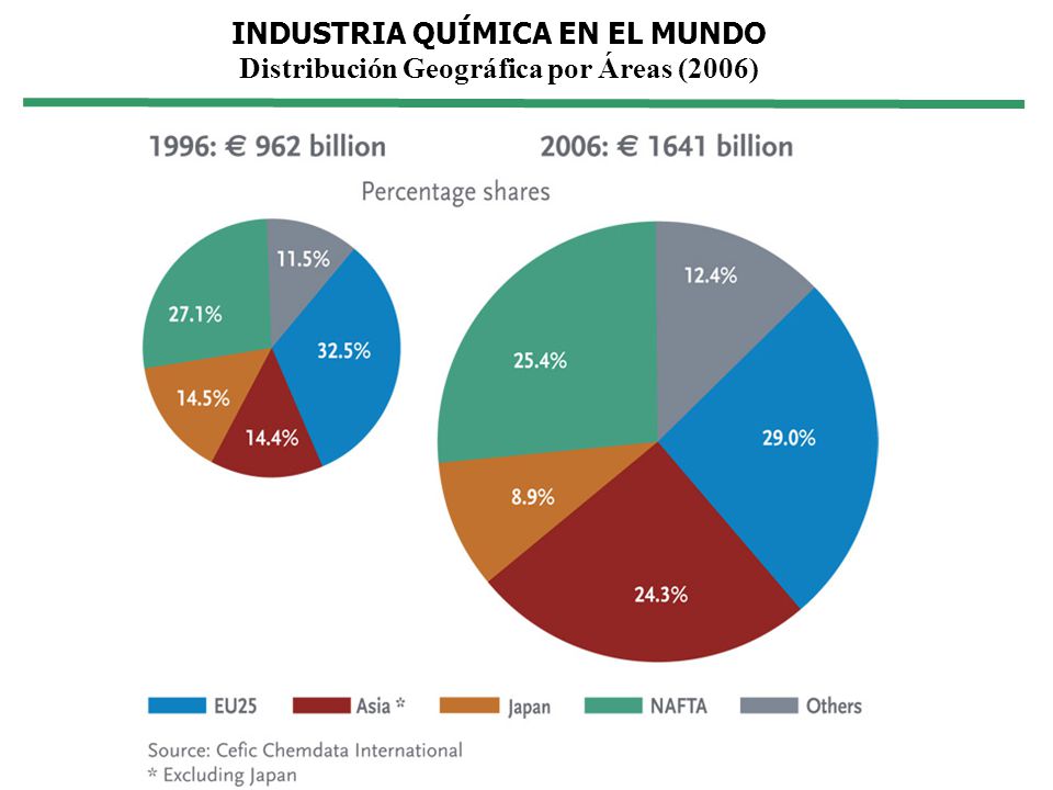 INDUSTRIA QUÍMICA EN EL MUNDO Distribución Geográfica por Áreas (2006)