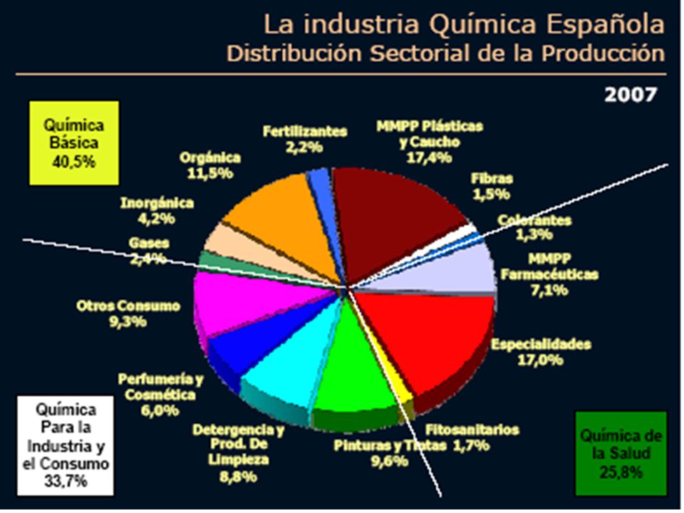 Por subsectores, la producción de materias primas de plástico y caucho supone el 17,4% del total, seguida por