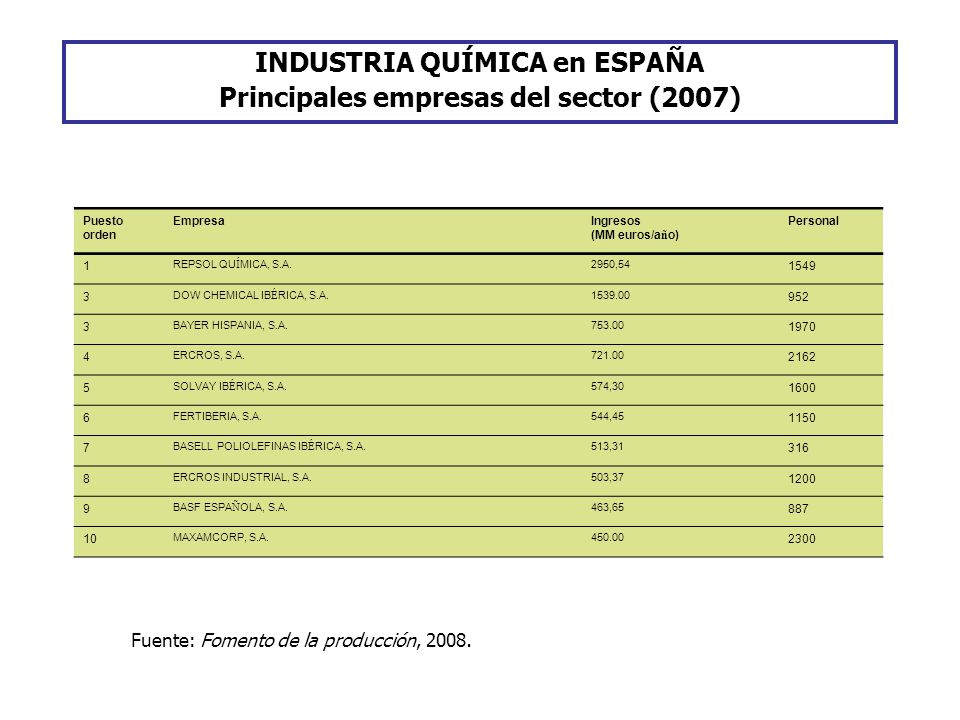 INDUSTRIA QUÍMICA en ESPAÑA Principales empresas del sector (2007)
