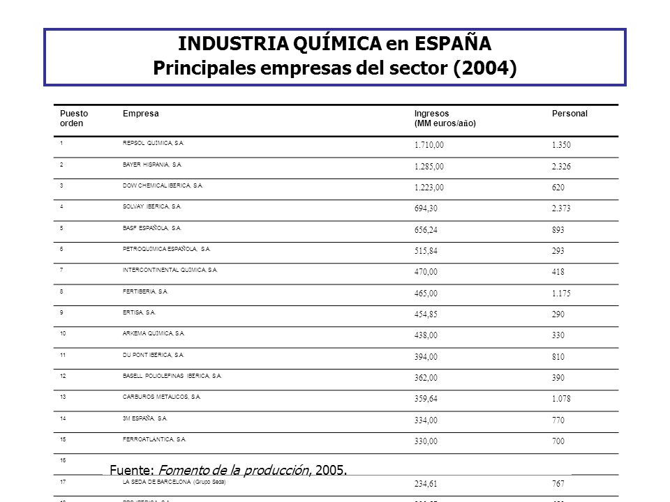 INDUSTRIA QUÍMICA en ESPAÑA Principales empresas del sector (2004)