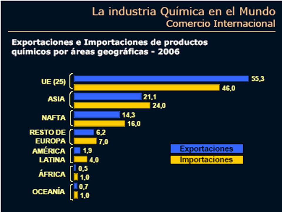 La industria química de la Unión Europea acumula más del 55% de las exportaciones mundiales y el 46% de las importaciones, consolidando por tanto su posición como primer mercado internacional.