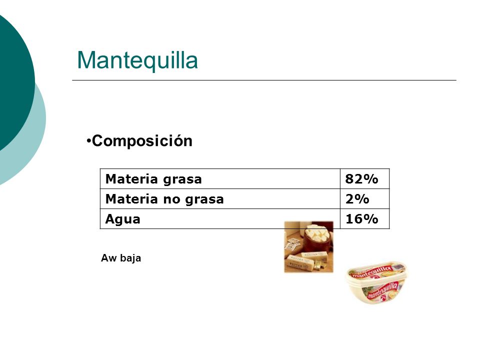 Mantequilla Composición Materia grasa 82% Materia no grasa 2% Agua 16%