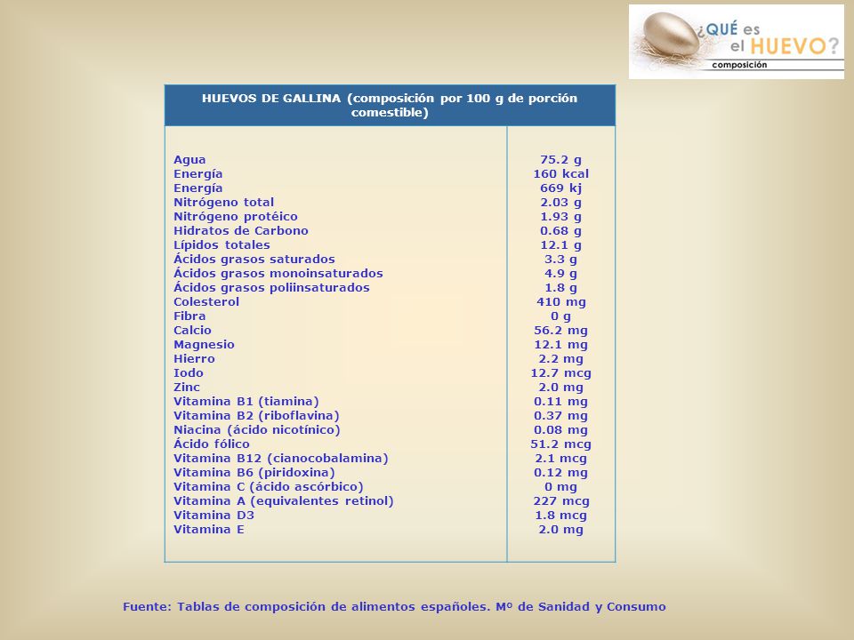 HUEVOS DE GALLINA (composición por 100 g de porción comestible)