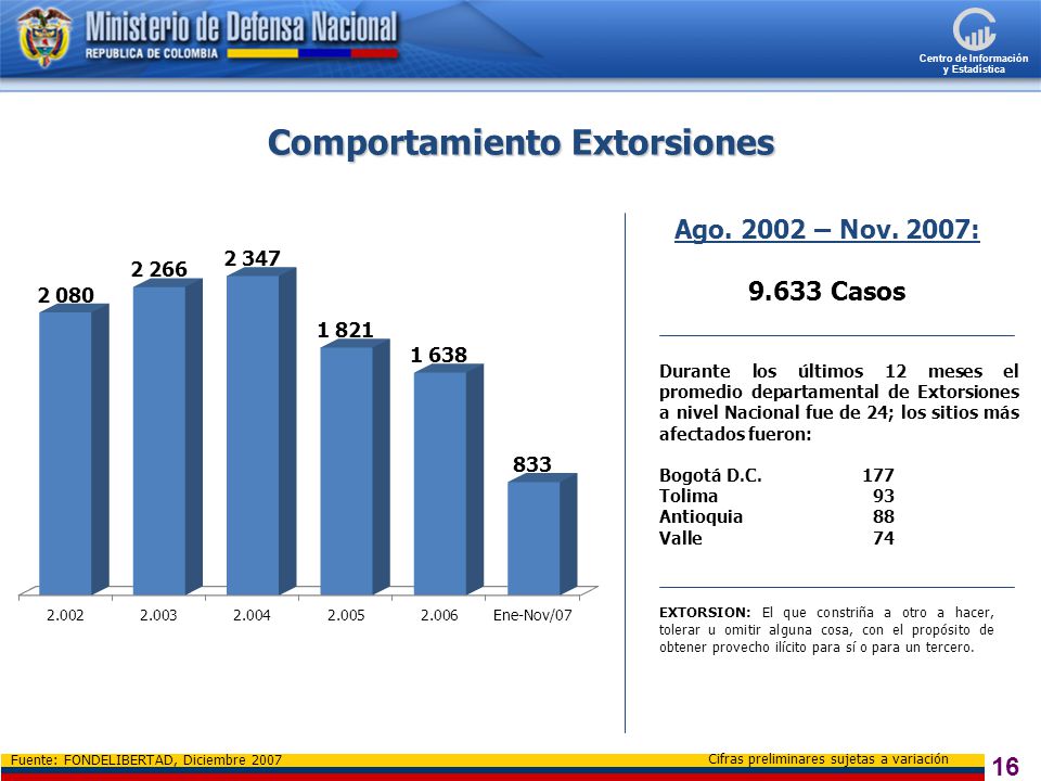 Comportamiento Extorsiones