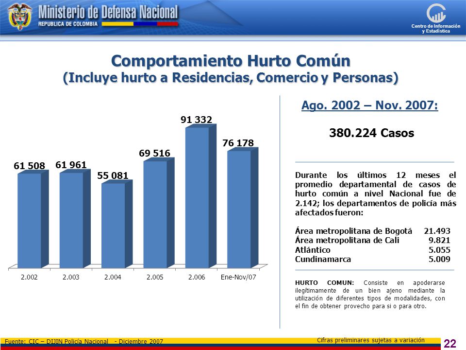 Comportamiento Hurto Común (Incluye hurto a Residencias, Comercio y Personas)
