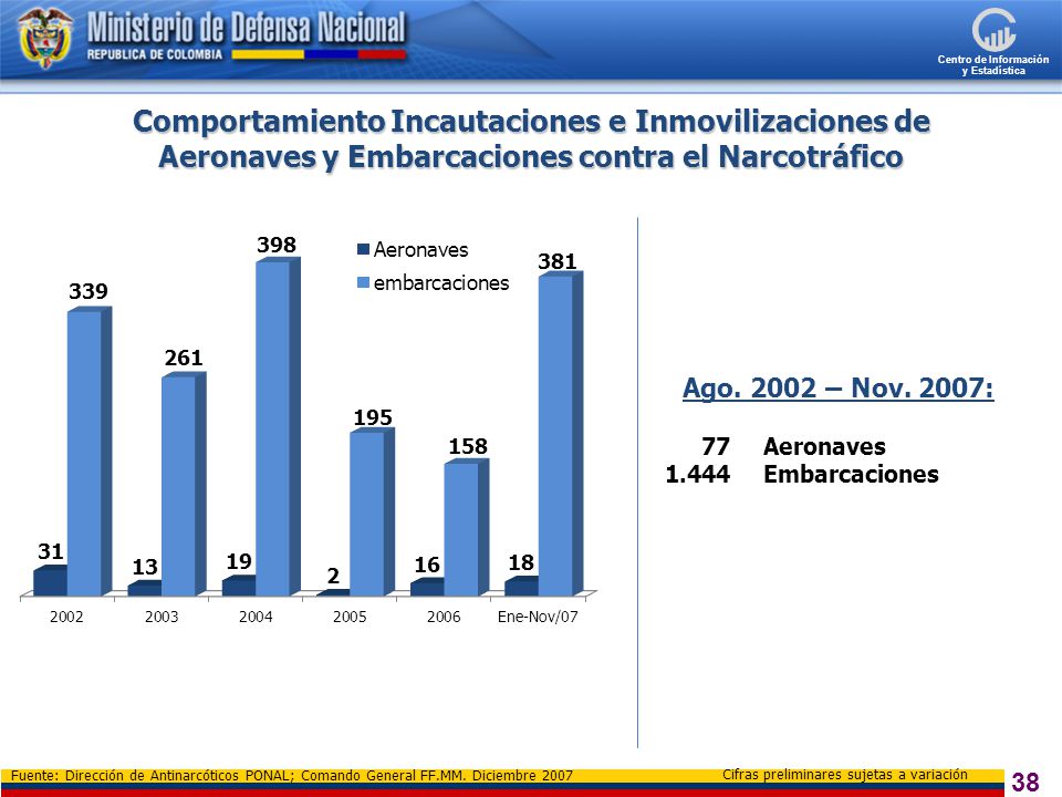 Comportamiento Incautaciones e Inmovilizaciones de Aeronaves y Embarcaciones contra el Narcotráfico