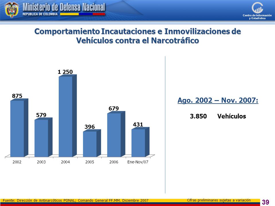 Comportamiento Incautaciones e Inmovilizaciones de Vehículos contra el Narcotráfico