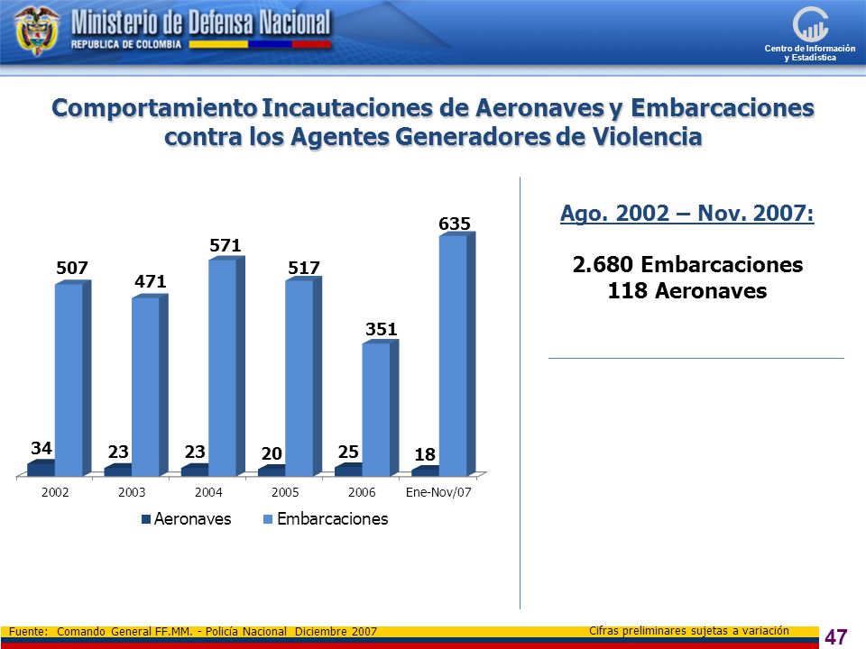 Comportamiento Incautaciones de Aeronaves y Embarcaciones contra los Agentes Generadores de Violencia