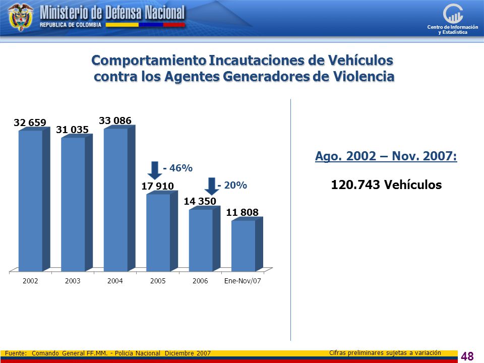 Comportamiento Incautaciones de Vehículos contra los Agentes Generadores de Violencia
