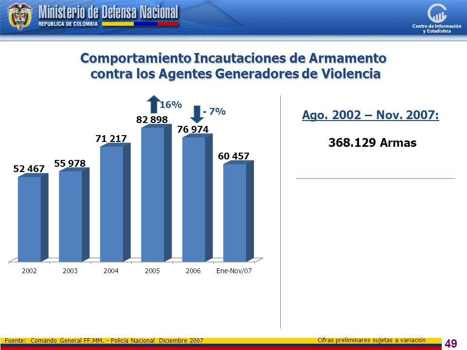 Comportamiento Incautaciones de Armamento contra los Agentes Generadores de Violencia