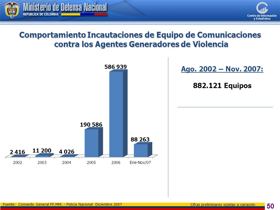 Comportamiento Incautaciones de Equipo de Comunicaciones contra los Agentes Generadores de Violencia
