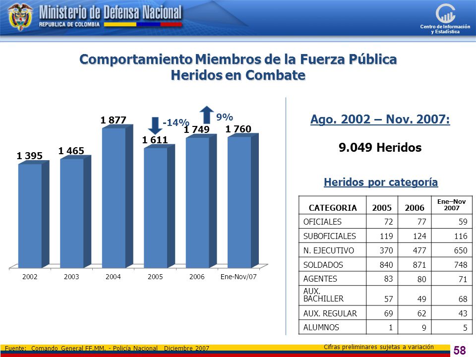 Comportamiento Miembros de la Fuerza Pública Heridos en Combate