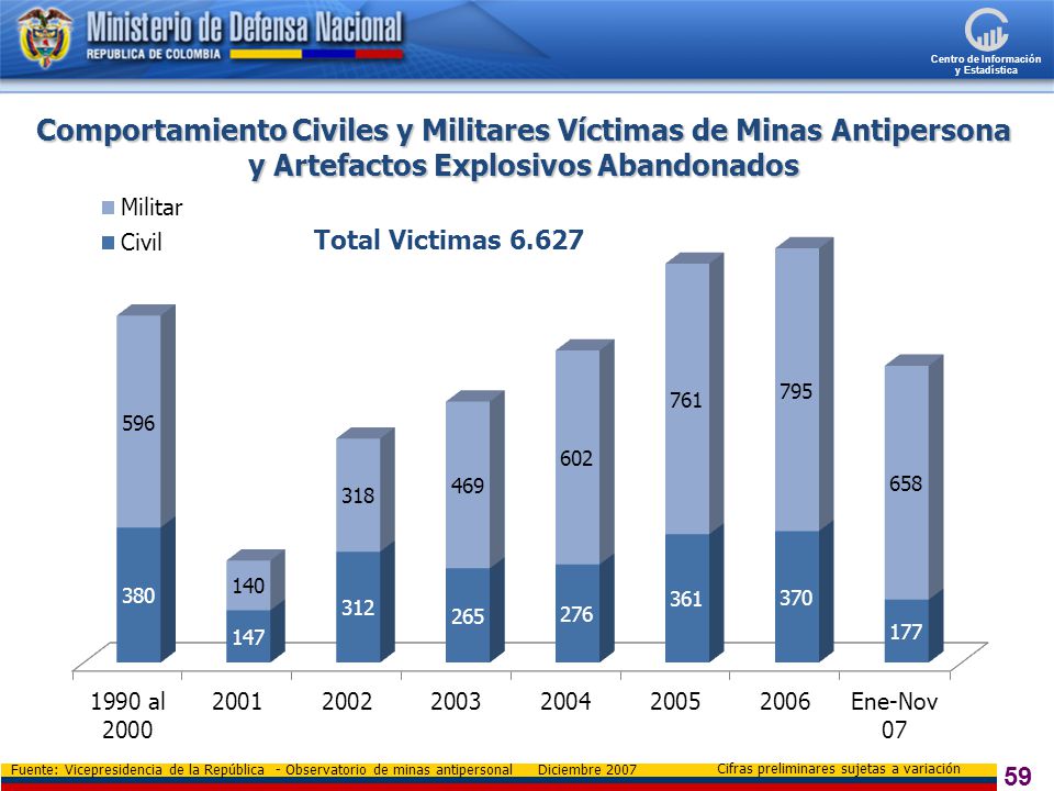 Comportamiento Civiles y Militares Víctimas de Minas Antipersona y Artefactos Explosivos Abandonados