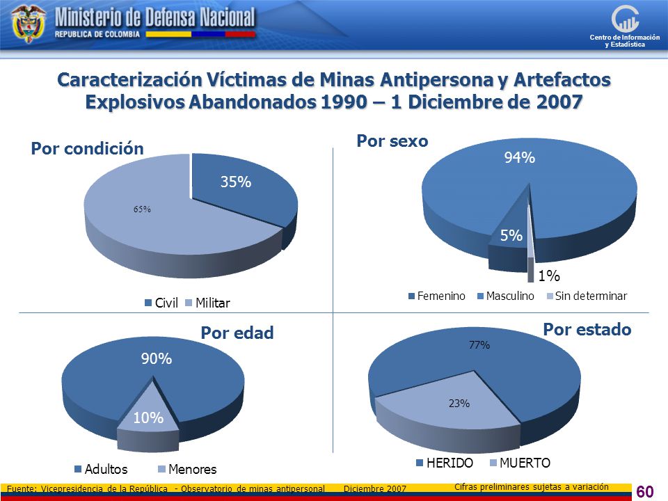 Caracterización Víctimas de Minas Antipersona y Artefactos Explosivos Abandonados 1990 – 1 Diciembre de 2007