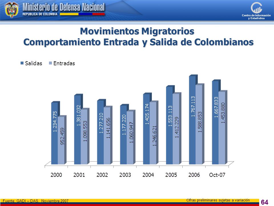 Movimientos Migratorios Comportamiento Entrada y Salida de Colombianos