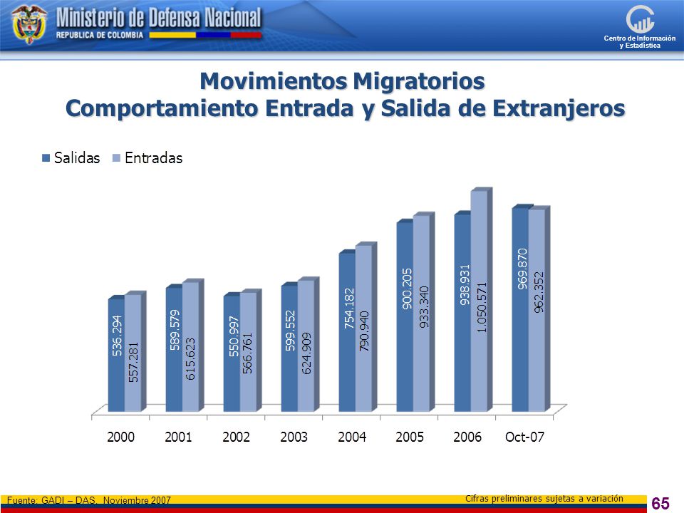 Movimientos Migratorios Comportamiento Entrada y Salida de Extranjeros