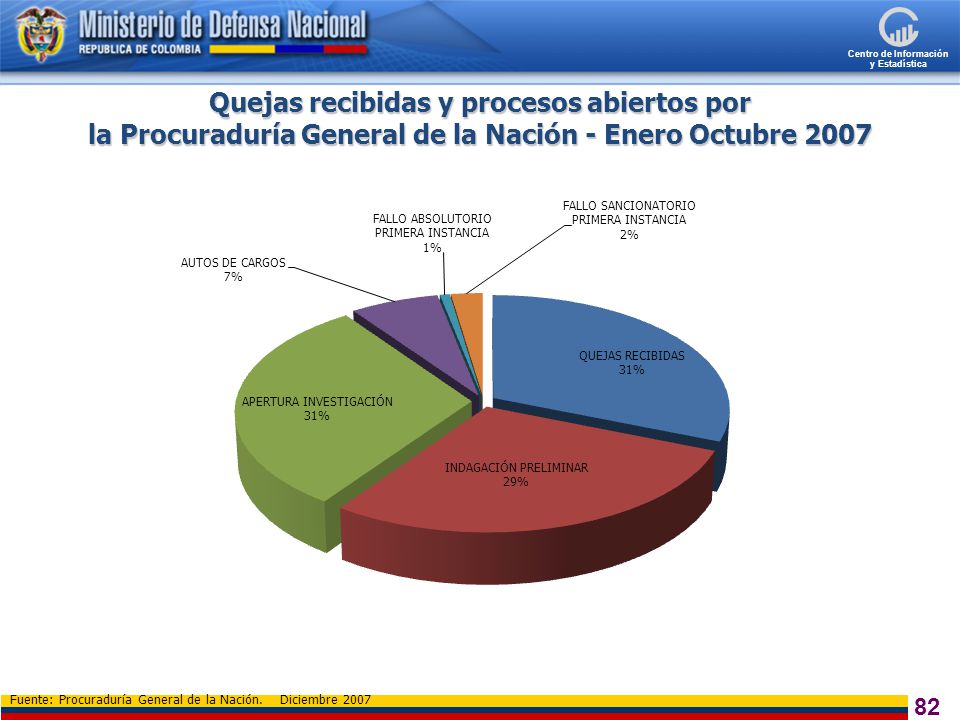 Quejas recibidas y procesos abiertos por la Procuraduría General de la Nación - Enero Octubre 2007