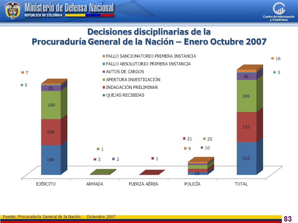 Decisiones disciplinarias de la Procuraduría General de la Nación – Enero Octubre 2007