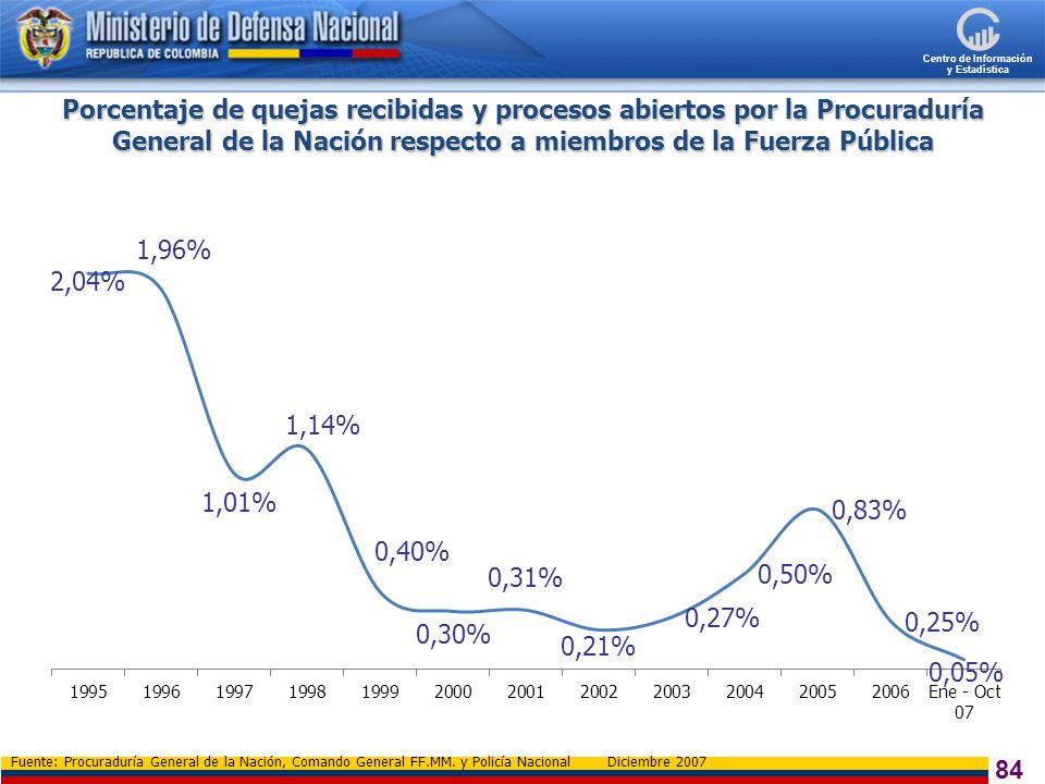 Porcentaje de quejas recibidas y procesos abiertos por la Procuraduría General de la Nación respecto a miembros de la Fuerza Pública
