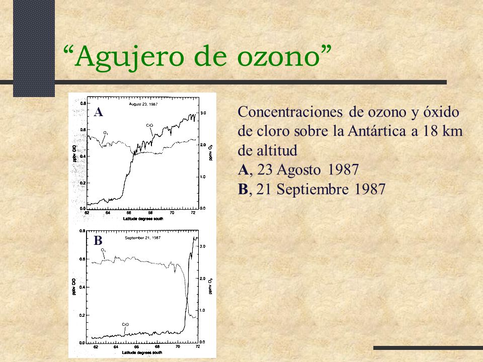 Agujero de ozono A. Concentraciones de ozono y óxido de cloro sobre la Antártica a 18 km de altitud.