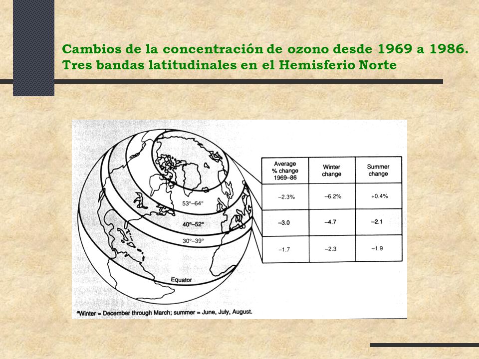Cambios de la concentración de ozono desde 1969 a 1986