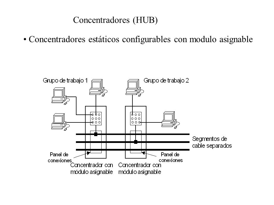 Concentradores (HUB) Concentradores estáticos configurables con modulo asignable